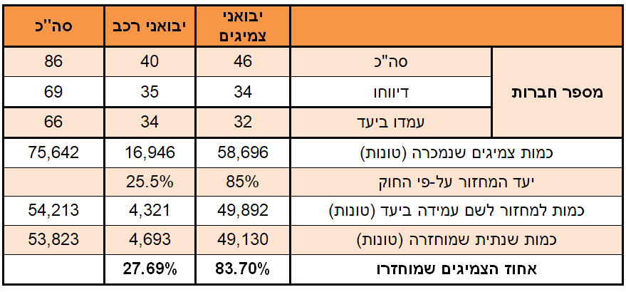 מחזור צמיגים